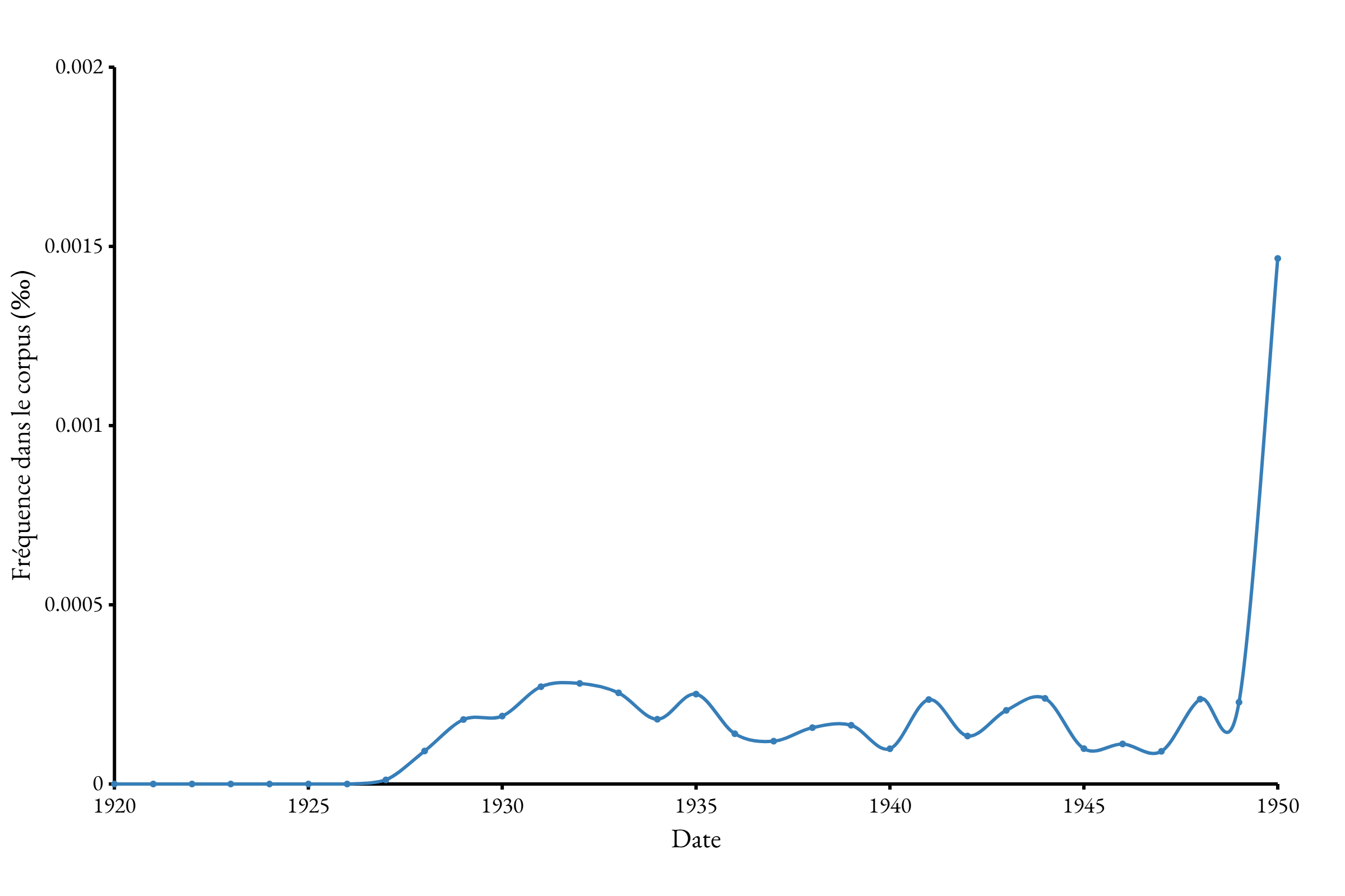 Mot "discothèque" dans Gallicagram