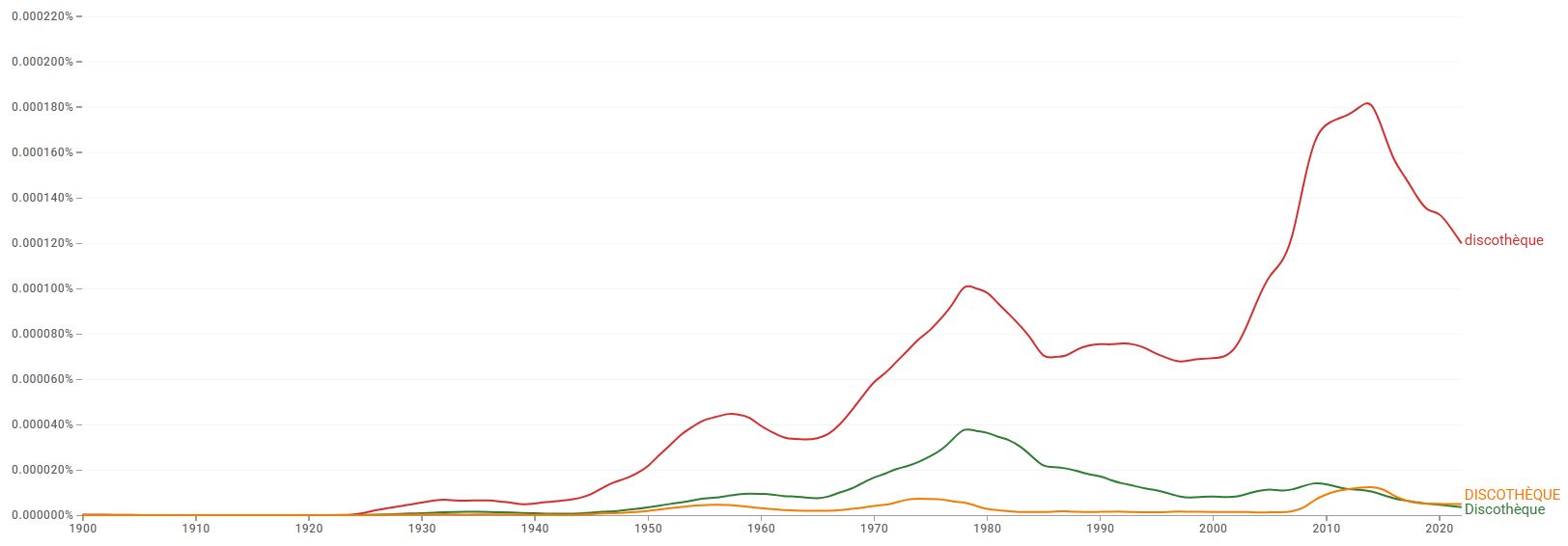 Google Ngram Discothèque